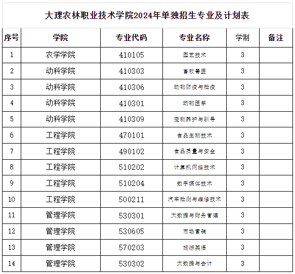 大理农林职业技术学院单招